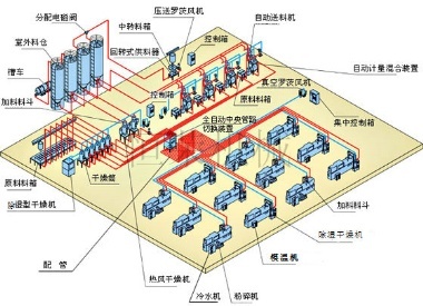 中央供料系统方案